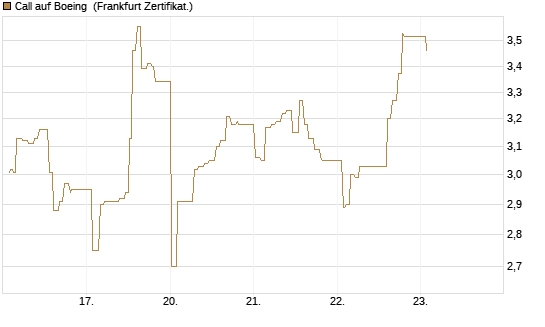 Call auf Boeing [UBS AG (London)] Chart