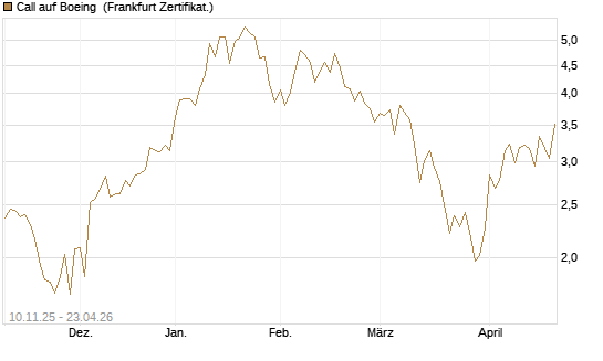Call auf Boeing [UBS AG (London)] Chart