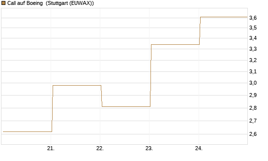 Call auf Boeing [UBS AG (London)] Chart
