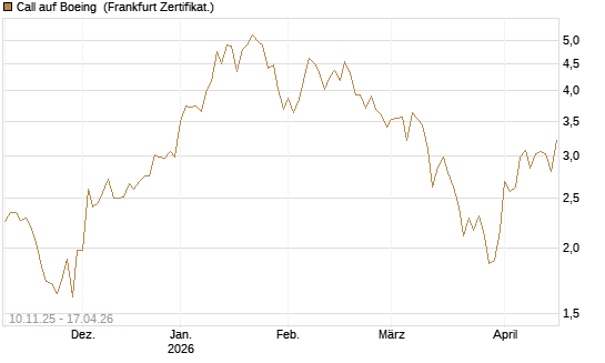 Call auf Boeing [UBS AG (London)] Chart