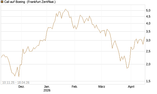 Call auf Boeing [UBS AG (London)] Chart