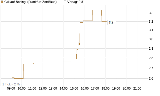 Call auf Boeing [UBS AG (London)] Chart