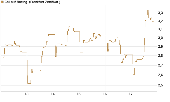 Call auf Boeing [UBS AG (London)] Chart