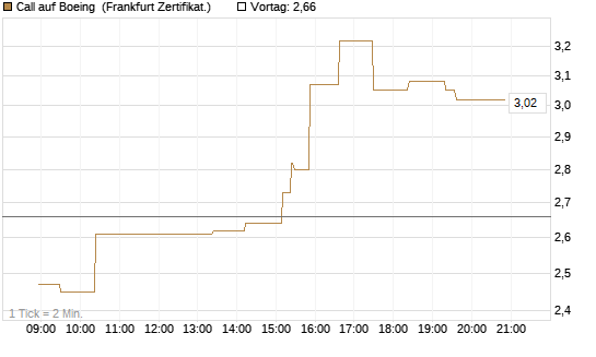 Call auf Boeing [UBS AG (London)] Chart