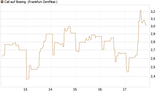 Call auf Boeing [UBS AG (London)] Chart