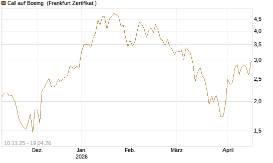 Call auf Boeing [UBS AG (London)] Chart