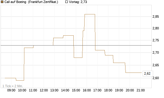 Call auf Boeing [UBS AG (London)] Chart