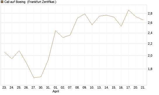 Call auf Boeing [UBS AG (London)] Chart