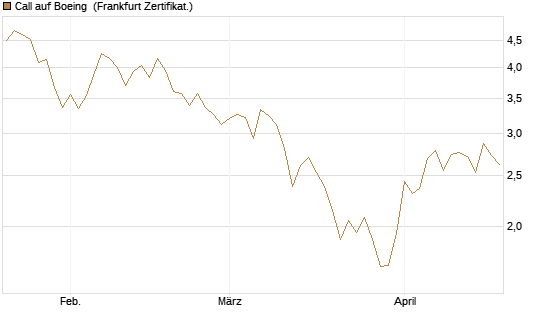 Call auf Boeing [UBS AG (London)] Chart