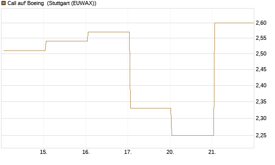 Call auf Boeing [UBS AG (London)] Chart