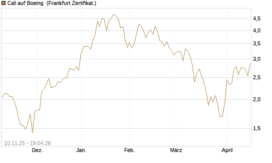 Call auf Boeing [UBS AG (London)] Chart