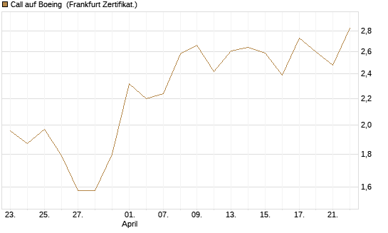 Call auf Boeing [UBS AG (London)] Chart