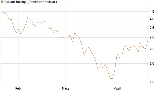 Call auf Boeing [UBS AG (London)] Chart