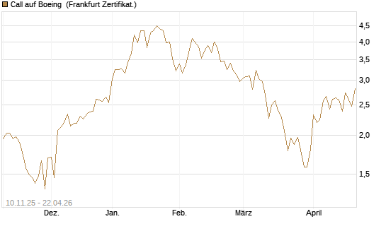 Call auf Boeing [UBS AG (London)] Chart