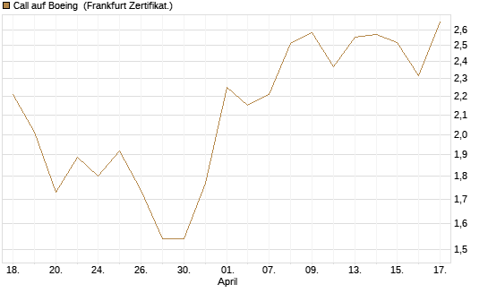 Call auf Boeing [UBS AG (London)] Chart