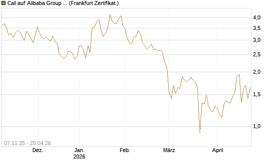 Call auf Alibaba Group ADR [UBS AG (London)] Chart