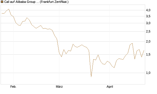 Call auf Alibaba Group ADR [UBS AG (London)] Chart