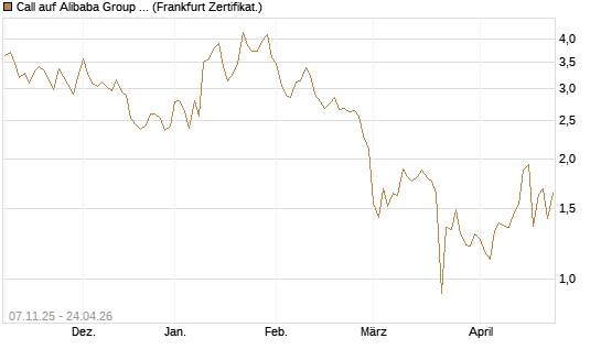 Call auf Alibaba Group ADR [UBS AG (London)] Chart