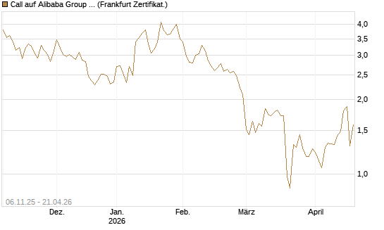 Call auf Alibaba Group ADR [UBS AG (London)] Chart