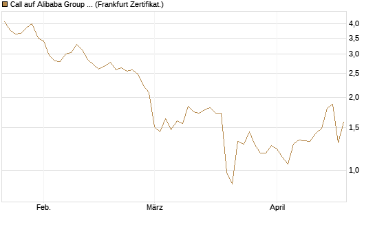 Call auf Alibaba Group ADR [UBS AG (London)] Chart