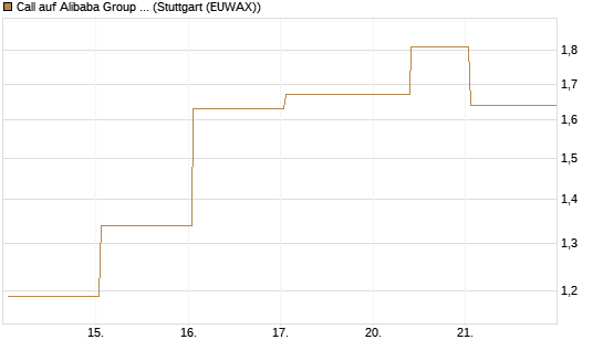 Call auf Alibaba Group ADR [UBS AG (London)] Chart