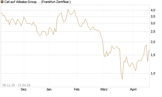Call auf Alibaba Group ADR [UBS AG (London)] Chart