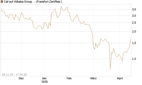 Call auf Alibaba Group ADR [UBS AG (London)] Chart