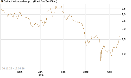 Call auf Alibaba Group ADR [UBS AG (London)] Chart