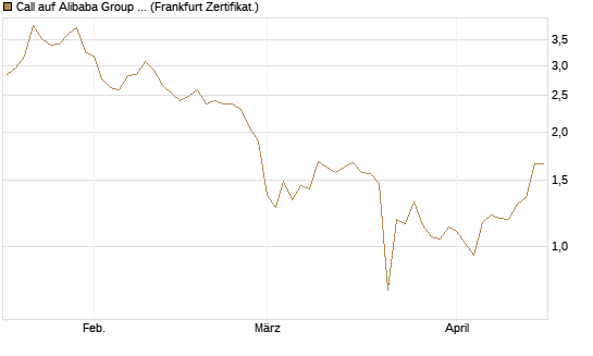 Call auf Alibaba Group ADR [UBS AG (London)] Chart