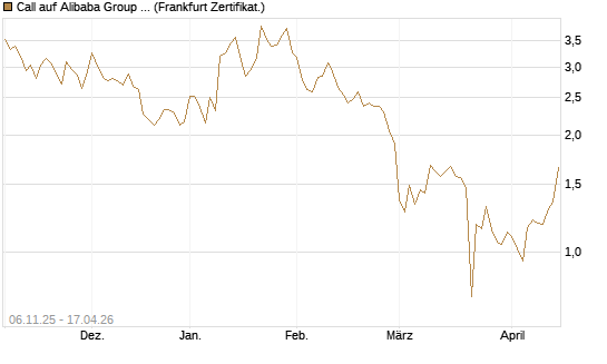 Call auf Alibaba Group ADR [UBS AG (London)] Chart
