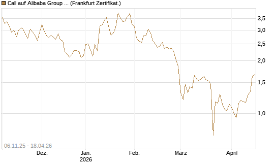 Call auf Alibaba Group ADR [UBS AG (London)] Chart