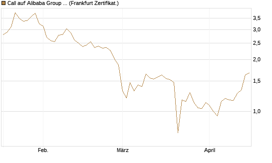 Call auf Alibaba Group ADR [UBS AG (London)] Chart
