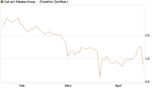 Call auf Alibaba Group ADR [UBS AG (London)] Chart