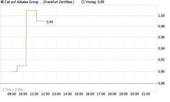 Call auf Alibaba Group ADR [UBS AG (London)] Chart