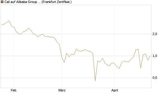 Call auf Alibaba Group ADR [UBS AG (London)] Chart