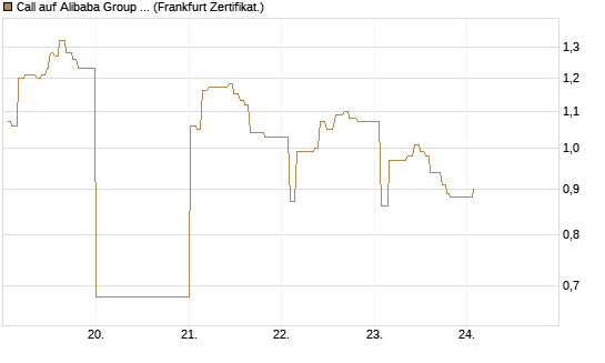 Call auf Alibaba Group ADR [UBS AG (London)] Chart