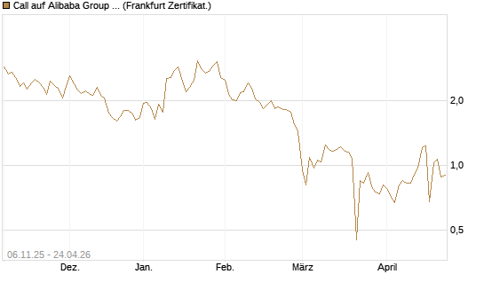 Call auf Alibaba Group ADR [UBS AG (London)] Chart