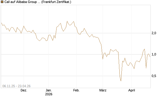 Call auf Alibaba Group ADR [UBS AG (London)] Chart