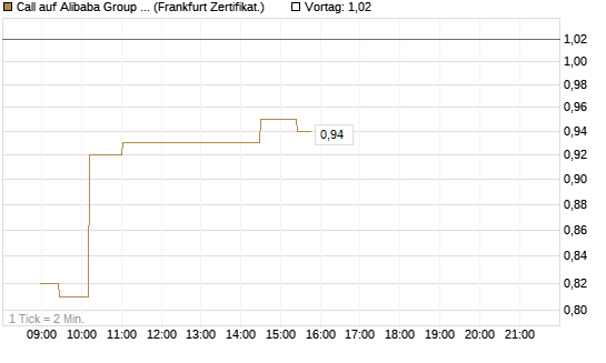 Call auf Alibaba Group ADR [UBS AG (London)] Chart