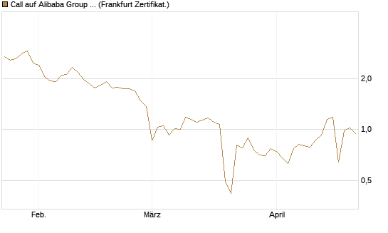 Call auf Alibaba Group ADR [UBS AG (London)] Chart