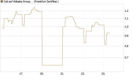 Call auf Alibaba Group ADR [UBS AG (London)] Chart