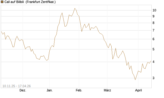 Call auf Bilibili [UBS AG (London)] Chart