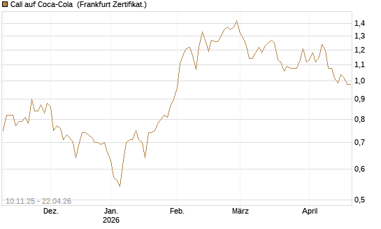 Call auf Coca-Cola [UBS AG (London)] Chart