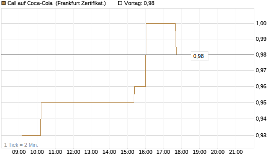 Call auf Coca-Cola [UBS AG (London)] Chart
