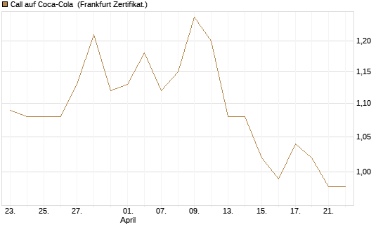Call auf Coca-Cola [UBS AG (London)] Chart
