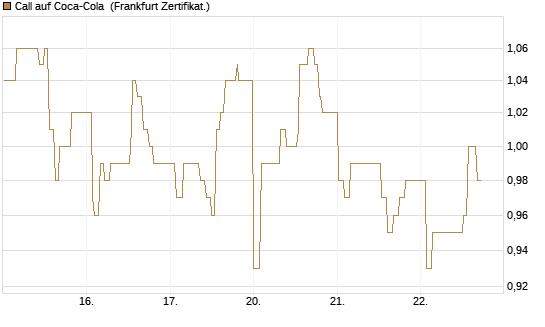 Call auf Coca-Cola [UBS AG (London)] Chart