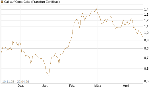 Call auf Coca-Cola [UBS AG (London)] Chart