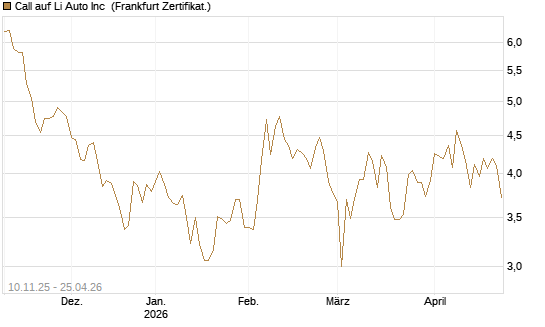 Call auf Li Auto Inc [UBS AG (London)] Chart