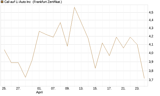 Call auf Li Auto Inc [UBS AG (London)] Chart