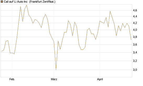 Call auf Li Auto Inc [UBS AG (London)] Chart